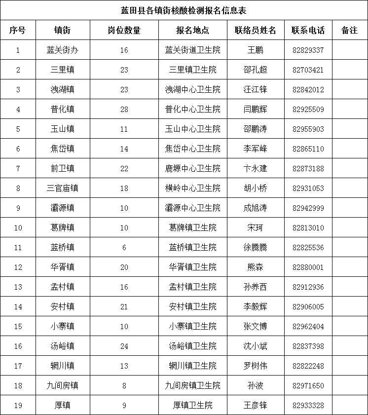 2022西安蓝田县招录核酸采集公益性岗位人员招聘公告（302