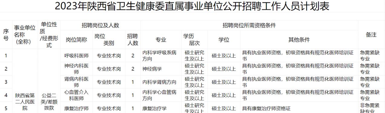 陕西省第二人民医院4月急招哪些岗位？